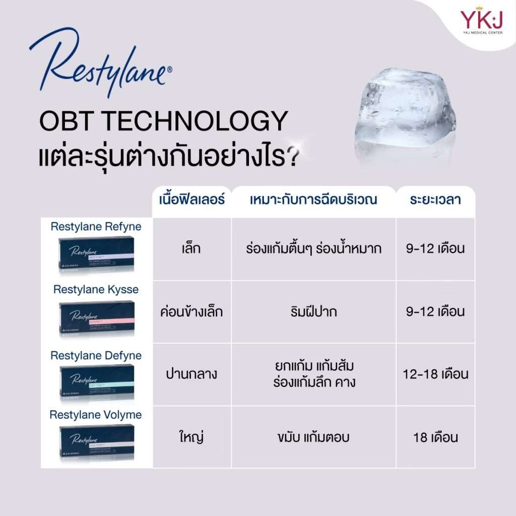 YvoireและRestylane-Yvoire and Restylane