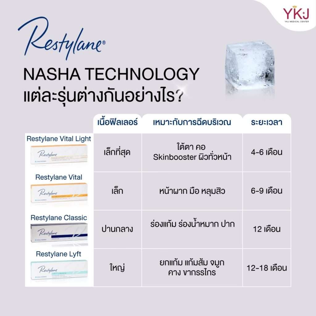 YvoireและRestylane-Yvoire and Restylane
